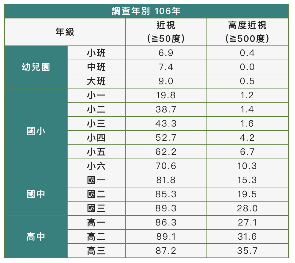 國民衛生署委託台大醫院團隊以散瞳驗光方式於106年執行之「兒童青少年視力監測調查」