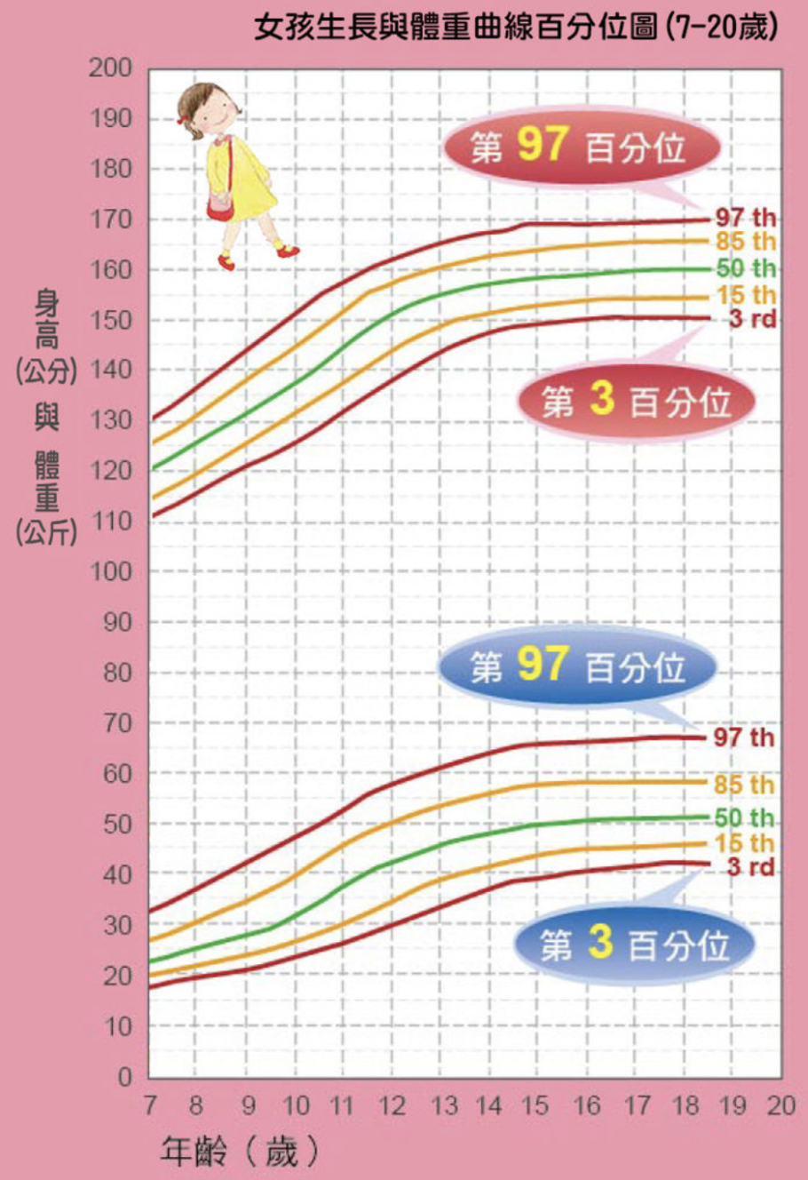 給孩子的轉骨增高黃金術: 女生8-20歲身高與體重百分位圖