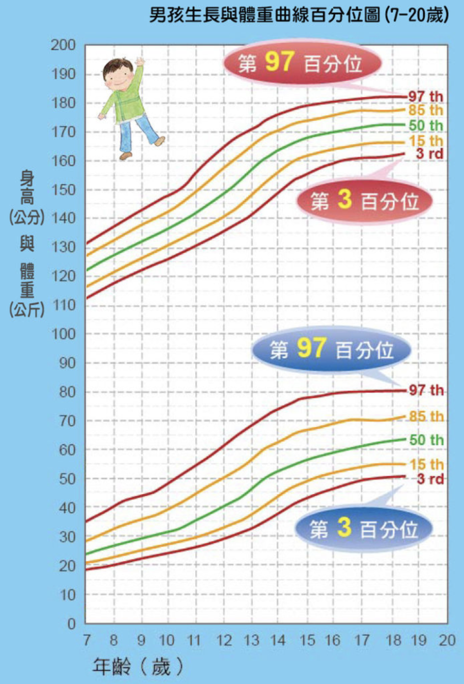 給孩子的轉骨增高黃金術: 男生8-20歲身高與體重曲線百分位圖