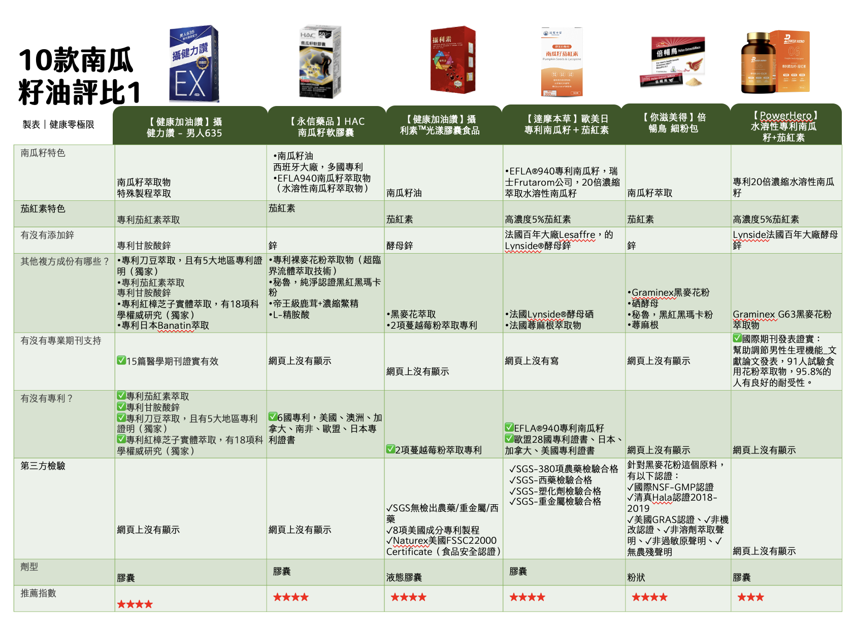 南瓜籽油】momo、好市多常見南瓜籽油品牌ptt網友推薦- 健康好EZ