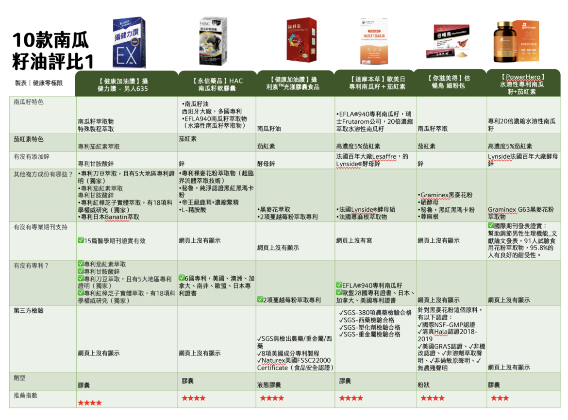 【南瓜籽油】momo、好市多常見南瓜籽油品牌ptt網友推薦1